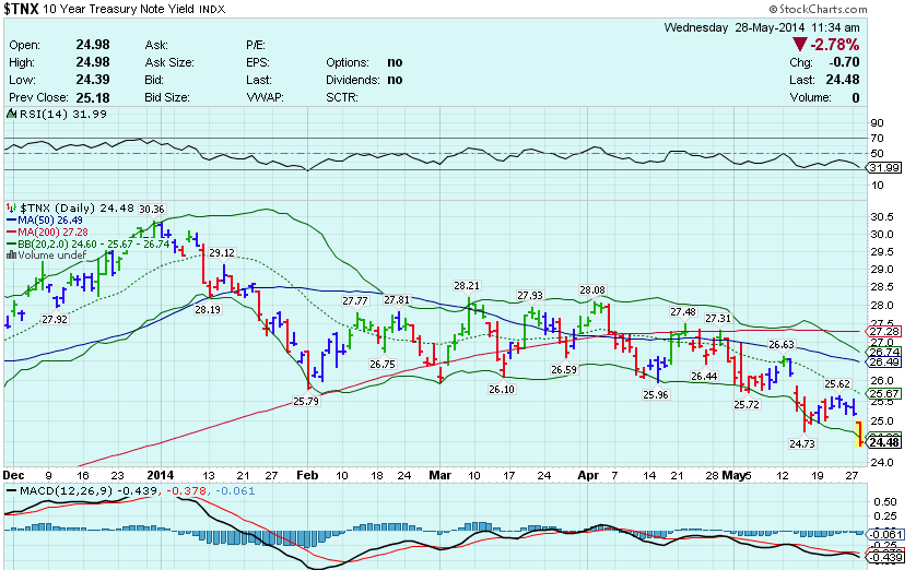 2014-05-28 11_34_25-$TNX - SharpCharts Workbench - StockCharts.com