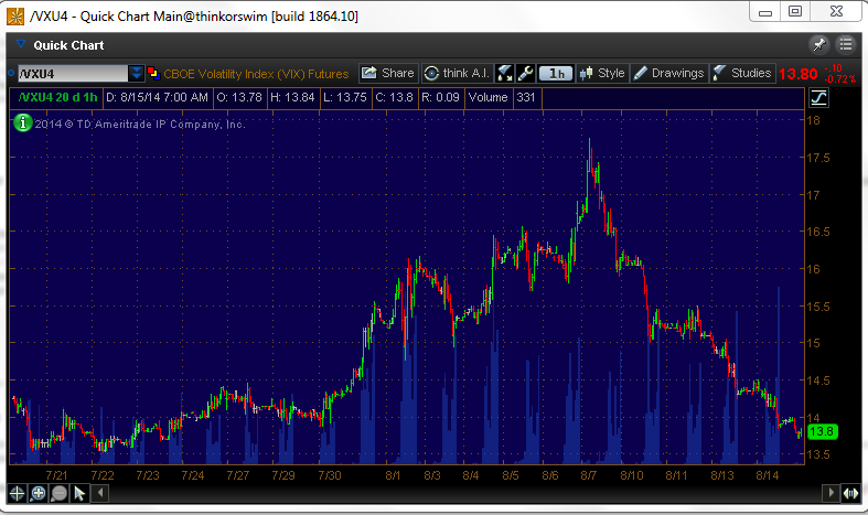 2014-08-15 07_54_32-_VXU4 - Quick Chart Main@thinkorswim [build 1864.10]